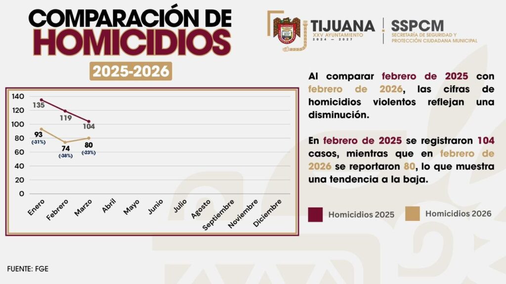 Comparativo de homicidios entre 2025 y 2026.